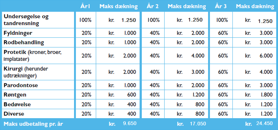 Dækningsgrader for Tandforsikring 20-40-60